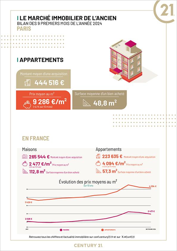 marché immobilier de l'ancien à Paris